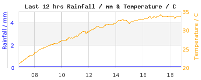 Last 12-hours weather
