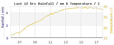Last 12-hours weather