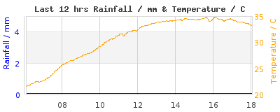 Last 12-hours weather