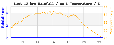 Last 12-hours weather