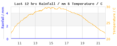 Last 12-hours weather