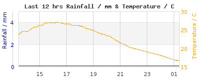 Last 12-hours weather
