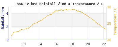 Last 12-hours weather