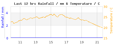 Last 12-hours weather