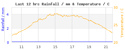 Last 12-hours weather
