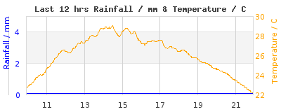 Last 12-hours weather