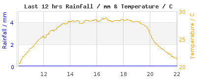 Last 12-hours weather