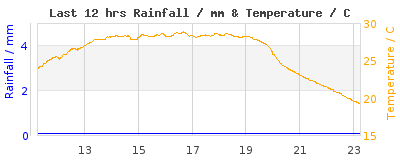 Last 12-hours weather