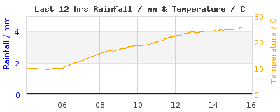 Last 12-hours weather