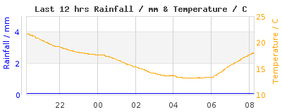 Last 12-hours weather