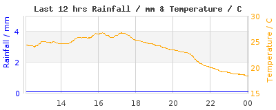 Last 12-hours weather