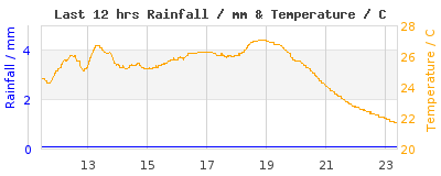 Last 12-hours weather