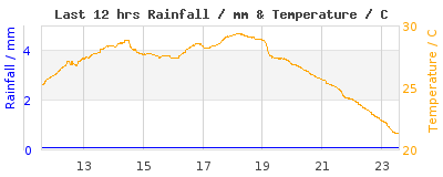 Last 12-hours weather