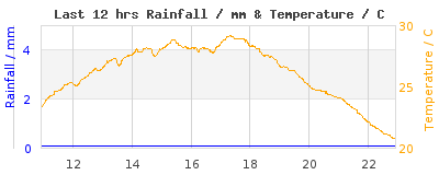 Last 12-hours weather