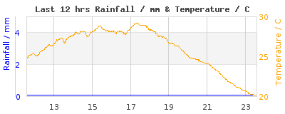 Last 12-hours weather