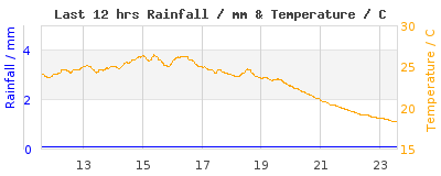 Last 12-hours weather