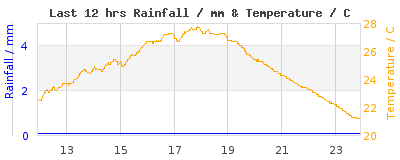 Last 12-hours weather
