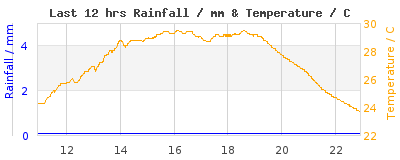 Last 12-hours weather