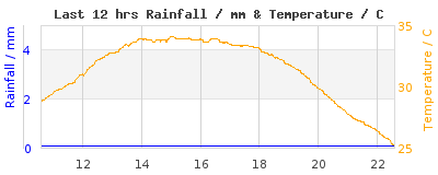 Last 12-hours weather