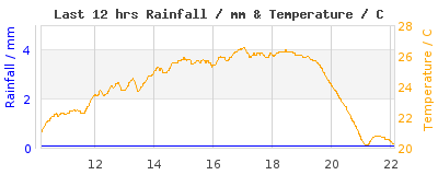 Last 12-hours weather