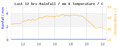 Last 12-hours weather