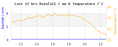 Last 12-hours weather