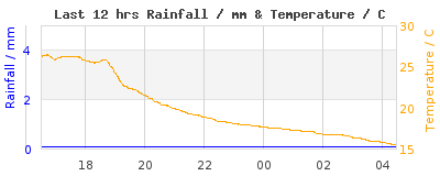 Last 12-hours weather