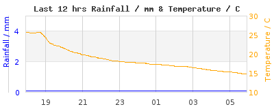 Last 12-hours weather