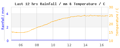 Last 12-hours weather