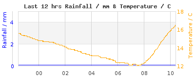 Last 12-hours weather