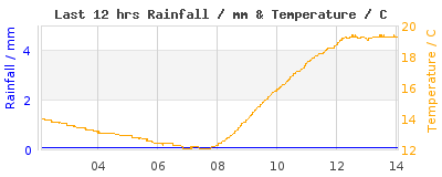 Last 12-hours weather