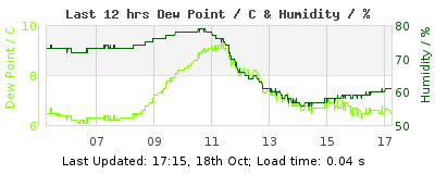 Last 12-hours weather