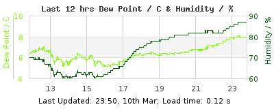 Last 12-hours weather