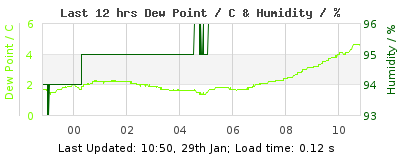 Last 12-hours weather