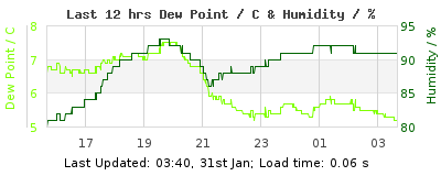 Last 12-hours weather