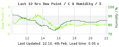Last 12-hours weather