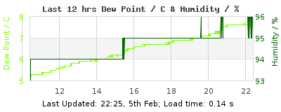 Last 12-hours weather