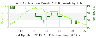 Last 12-hours weather