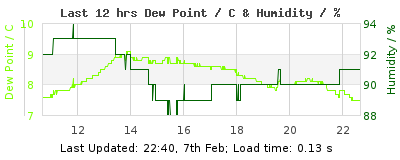 Last 12-hours weather