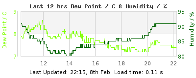 Last 12-hours weather