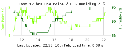 Last 12-hours weather