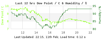 Last 12-hours weather