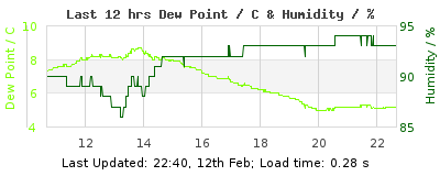 Last 12-hours weather