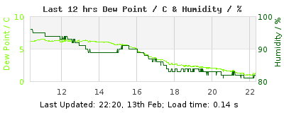 Last 12-hours weather