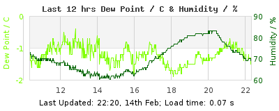 Last 12-hours weather