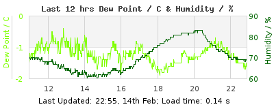 Last 12-hours weather