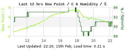 Last 12-hours weather