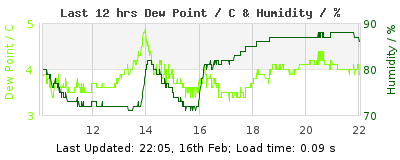 Last 12-hours weather