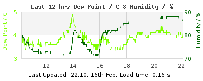 Last 12-hours weather
