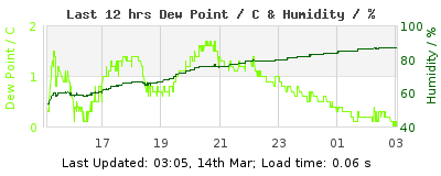 Last 12-hours weather
